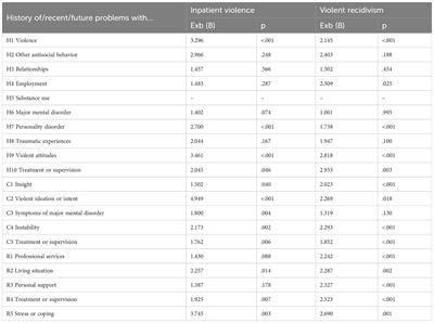 Predicting violence in female forensic inpatients with substance use disorders – the utility of a gender-responsive assessment